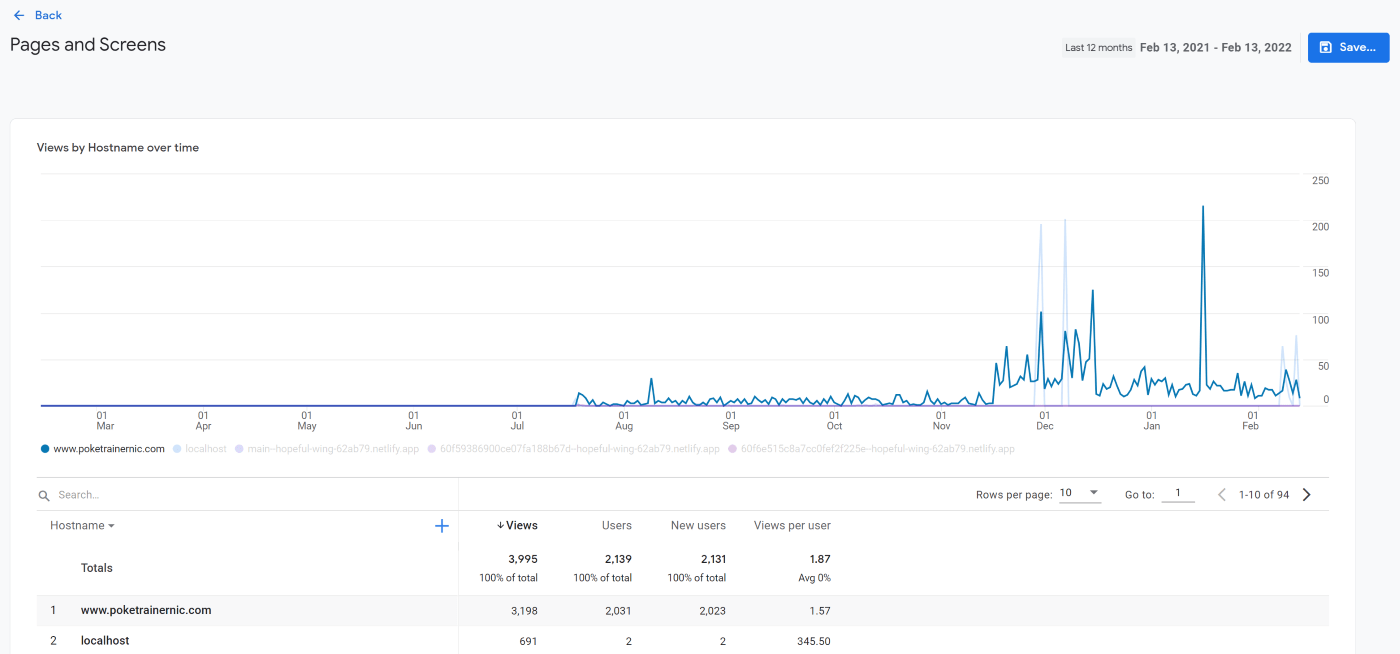 First Year Google Analytics Stats